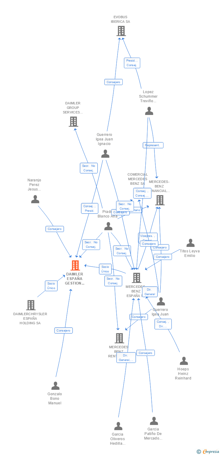 Vinculaciones societarias de DAIMLER ESPAÑA GESTION INMOBILIARIA SL