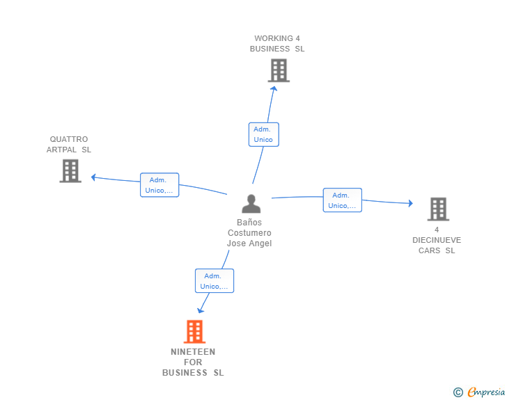 Vinculaciones societarias de NINETEEN FOR BUSINESS SL