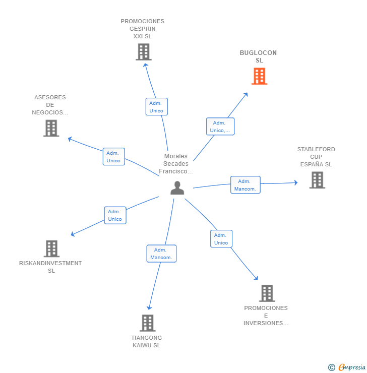 Vinculaciones societarias de BUGLOCON SL