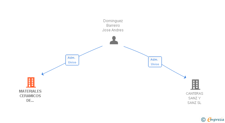 Vinculaciones societarias de MATERIALES CERAMICOS DE CASTILLA SL