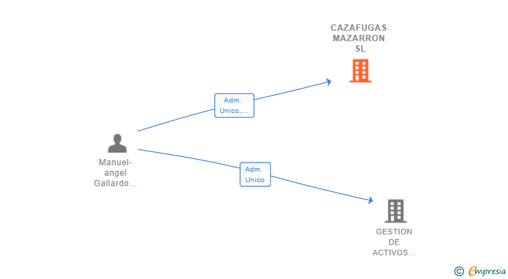 Vinculaciones societarias de CAZAFUGAS MAZARRON SL