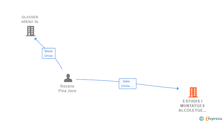 Vinculaciones societarias de ESTUDIS I MUNTATGES ALCOLETGE SL