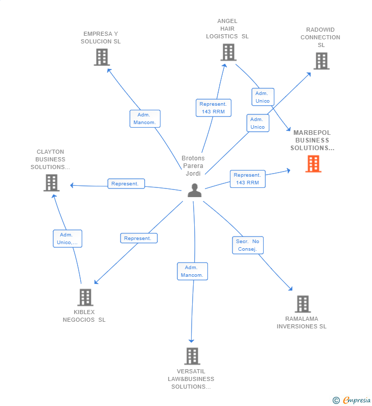 Vinculaciones societarias de MARBEPOL BUSINESS SOLUTIONS SL