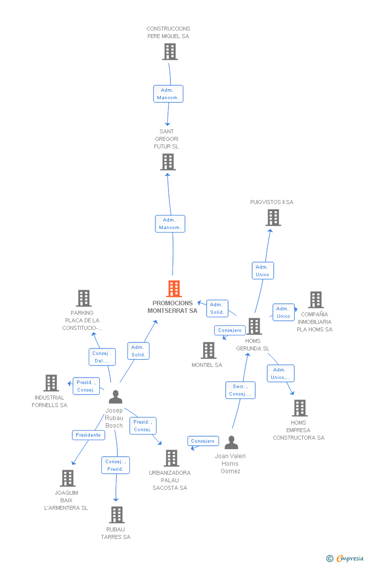 Vinculaciones societarias de PROMOCIONS MONTSERRAT SA
