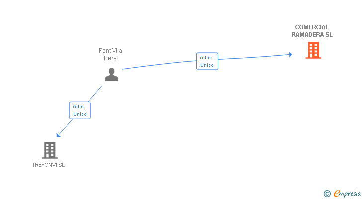 Vinculaciones societarias de COMERCIAL RAMADERA SL