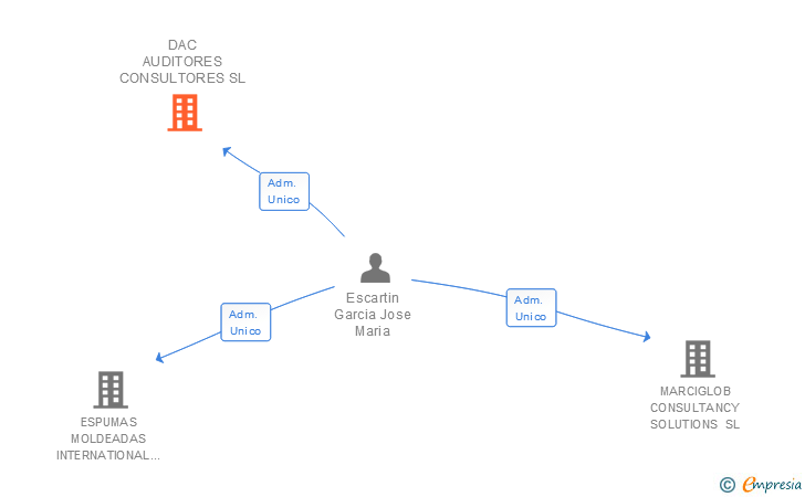 Vinculaciones societarias de DAC AUDITORES CONSULTORES SL