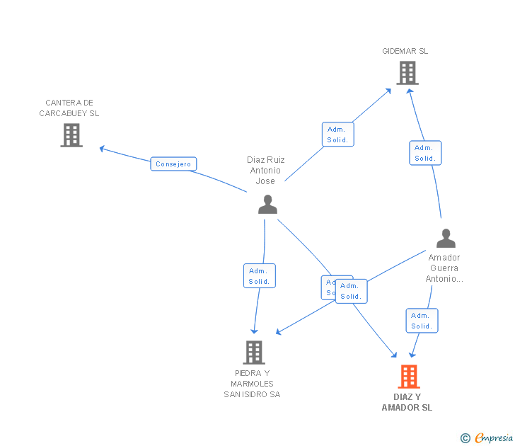 Vinculaciones societarias de DIAZ Y AMADOR SL