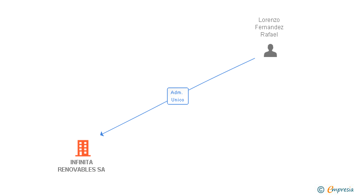 Vinculaciones societarias de INFINITA RENOVABLES SA