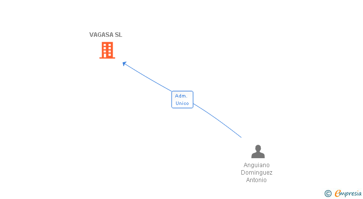 Vinculaciones societarias de VAGASA SL