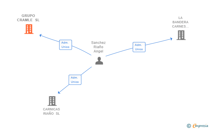 Vinculaciones societarias de GRUPO CRAMLE SL