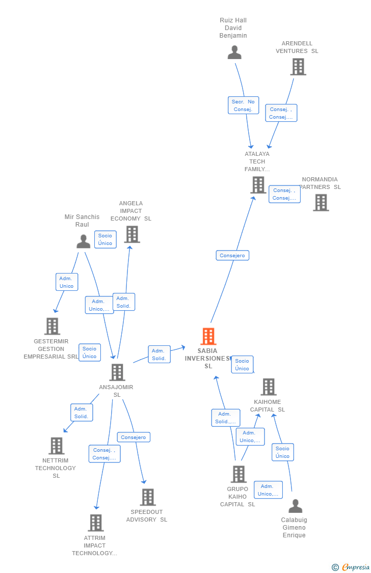 Vinculaciones societarias de SABIA INVERSIONES SL