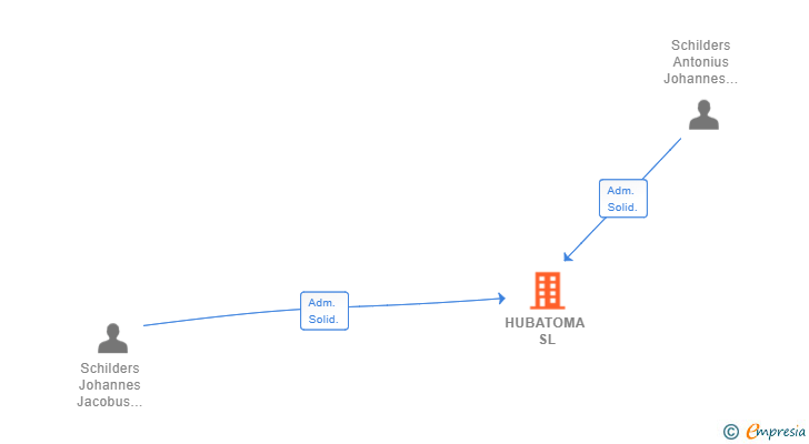 Vinculaciones societarias de HUBATOMA SL