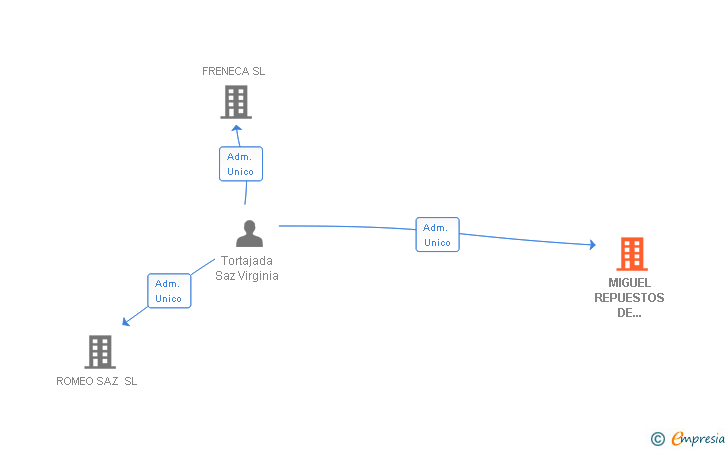 Vinculaciones societarias de MIGUEL REPUESTOS DE AUTOMOCION SL