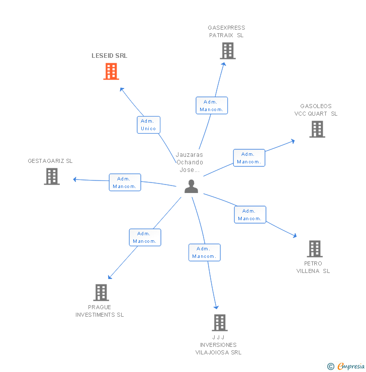 Vinculaciones societarias de LESEID SRL