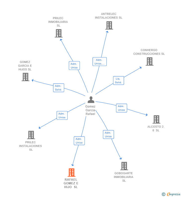 Vinculaciones societarias de RAFAEL GOMEZ E HIJO SL