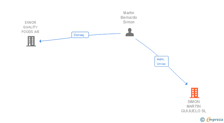 Vinculaciones societarias de SIMON MARTIN GUIJUELO SL