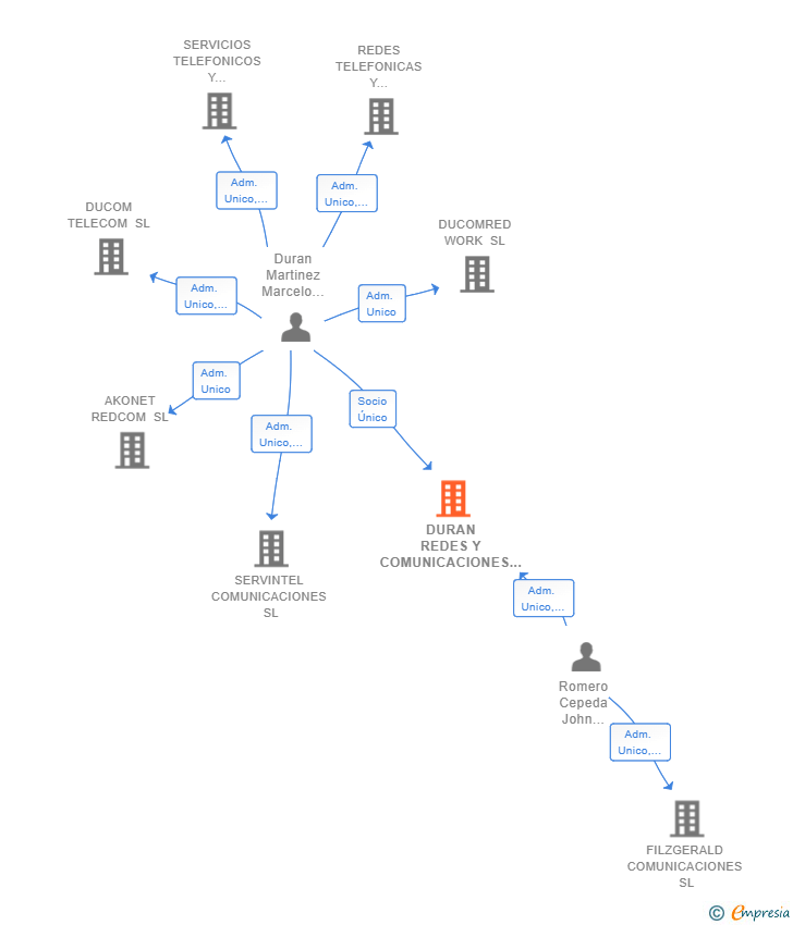 Vinculaciones societarias de DURAN REDES Y COMUNICACIONES SL
