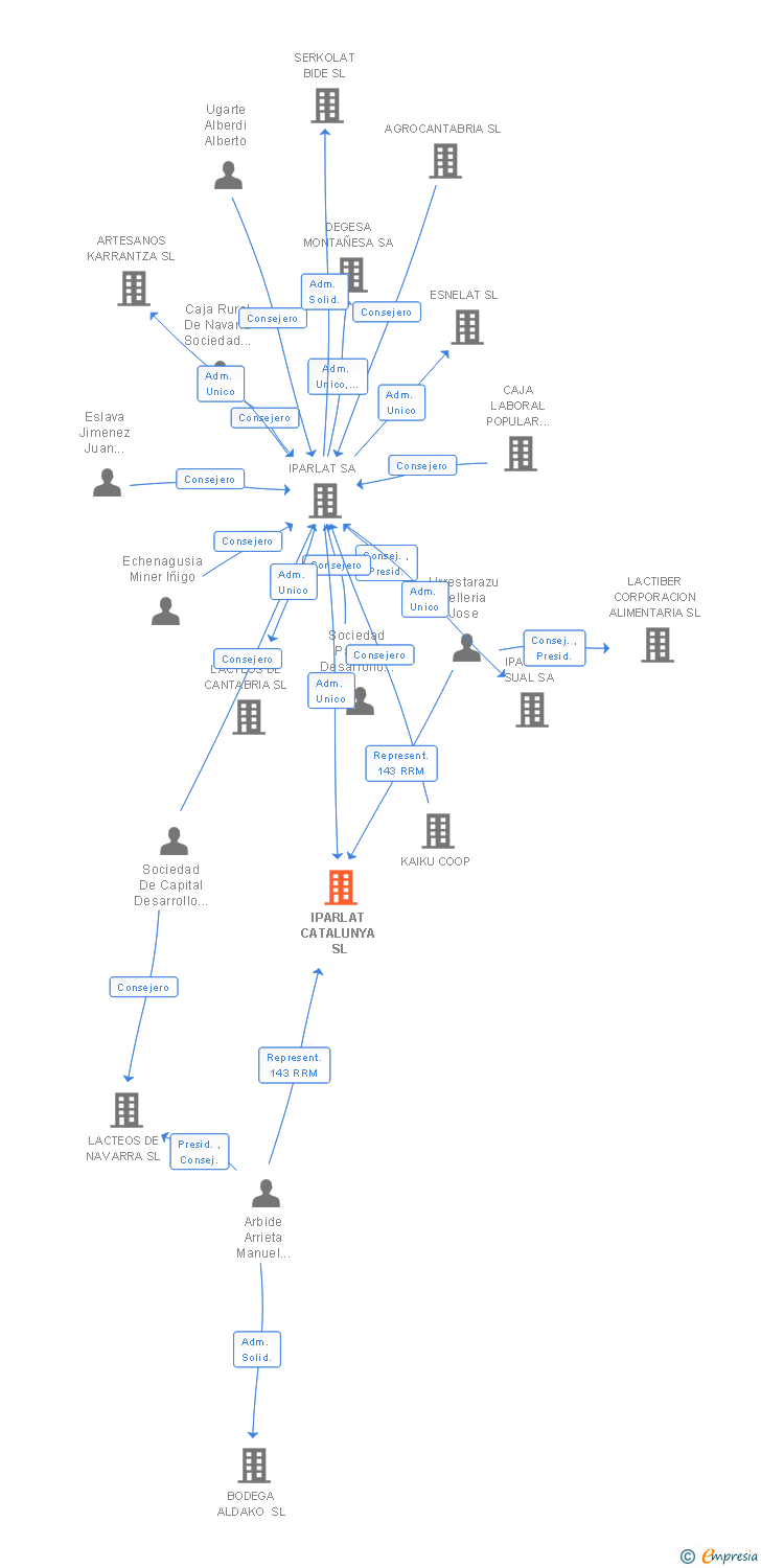 Vinculaciones societarias de IPARLAT CATALUNYA SL