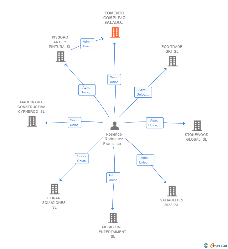 Vinculaciones societarias de FOMENTO COMPLEJO SALADO 77 SL
