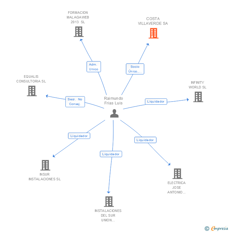 Vinculaciones societarias de COSTA VILLAVERDE SA