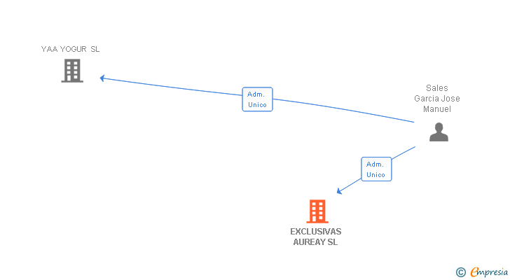 Vinculaciones societarias de EXCLUSIVAS AUREAY SL