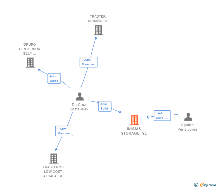 Vinculaciones societarias de INISAIS STORAGE SL
