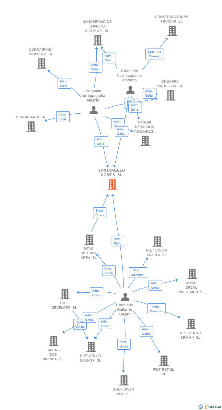 Vinculaciones societarias de SANTANGELO HOMES SL
