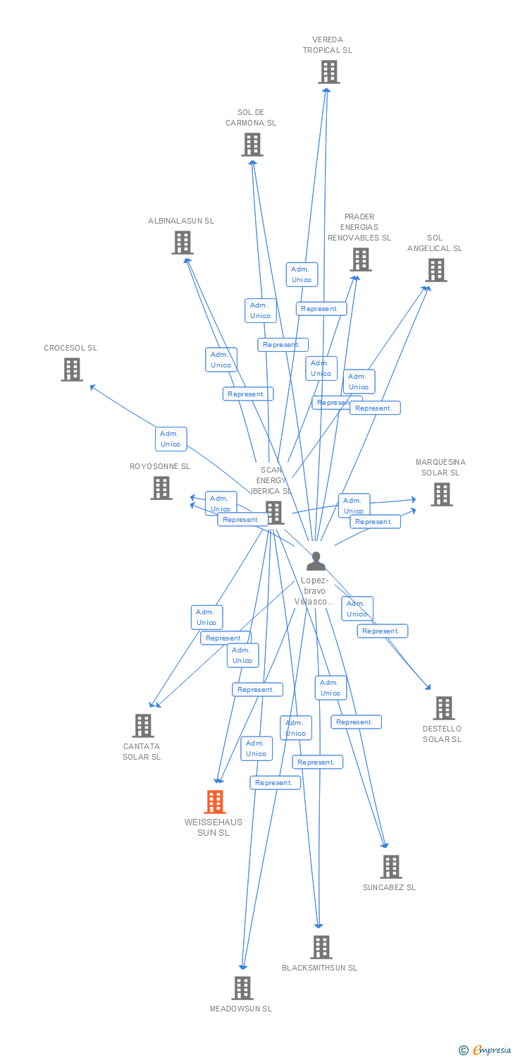Vinculaciones societarias de WEISSEHAUS SUN SL