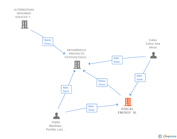 Vinculaciones societarias de OTACAL ENERGY SL