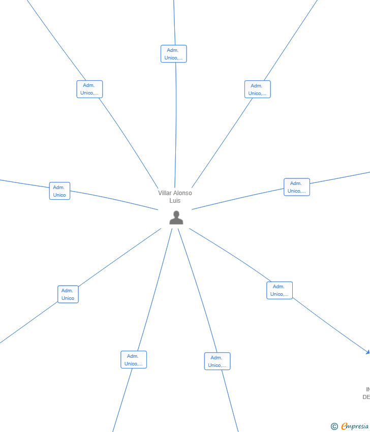 Vinculaciones societarias de FAMILY ASOCIADOS 2025 SL