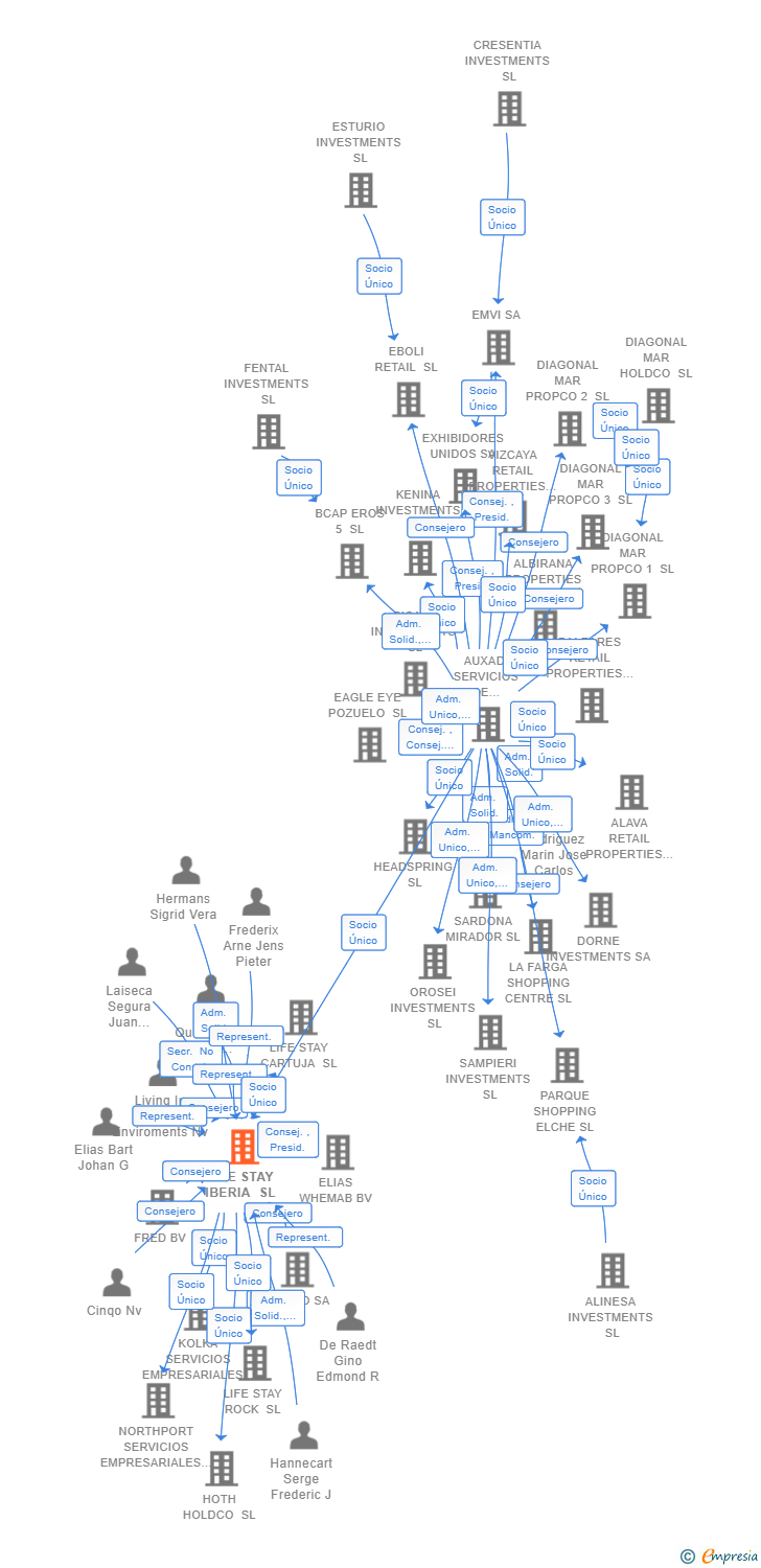 Vinculaciones societarias de LIFE STAY IBERIA SL