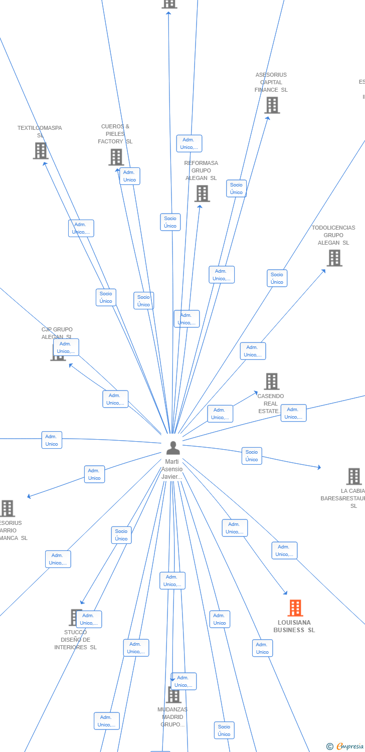Vinculaciones societarias de LOUISIANA BUSINESS SL