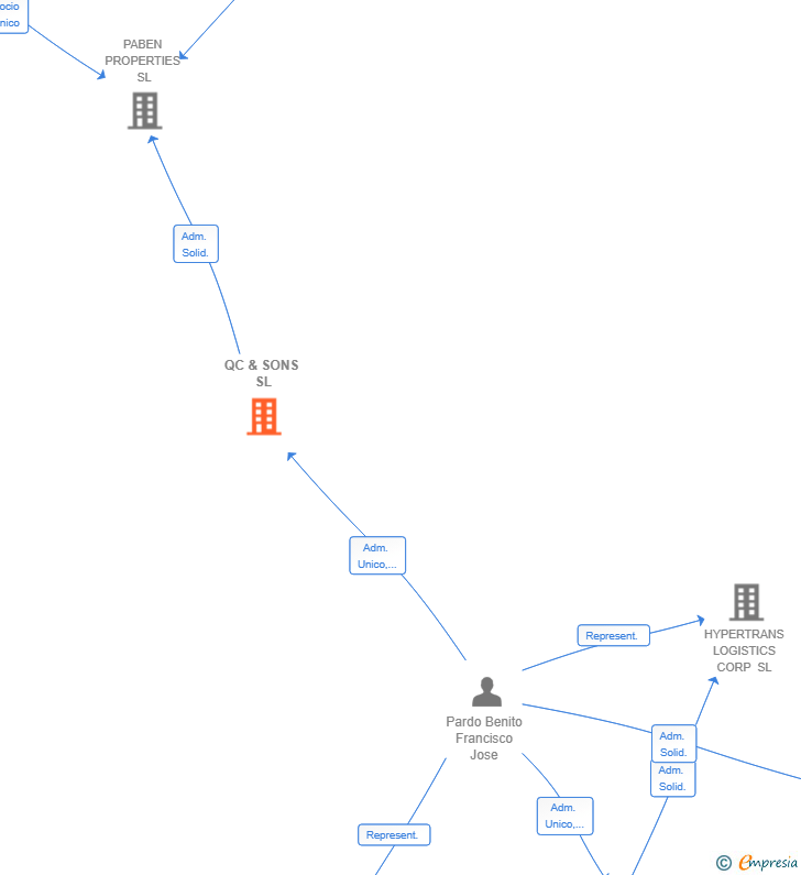 Vinculaciones societarias de QC & SONS SL
