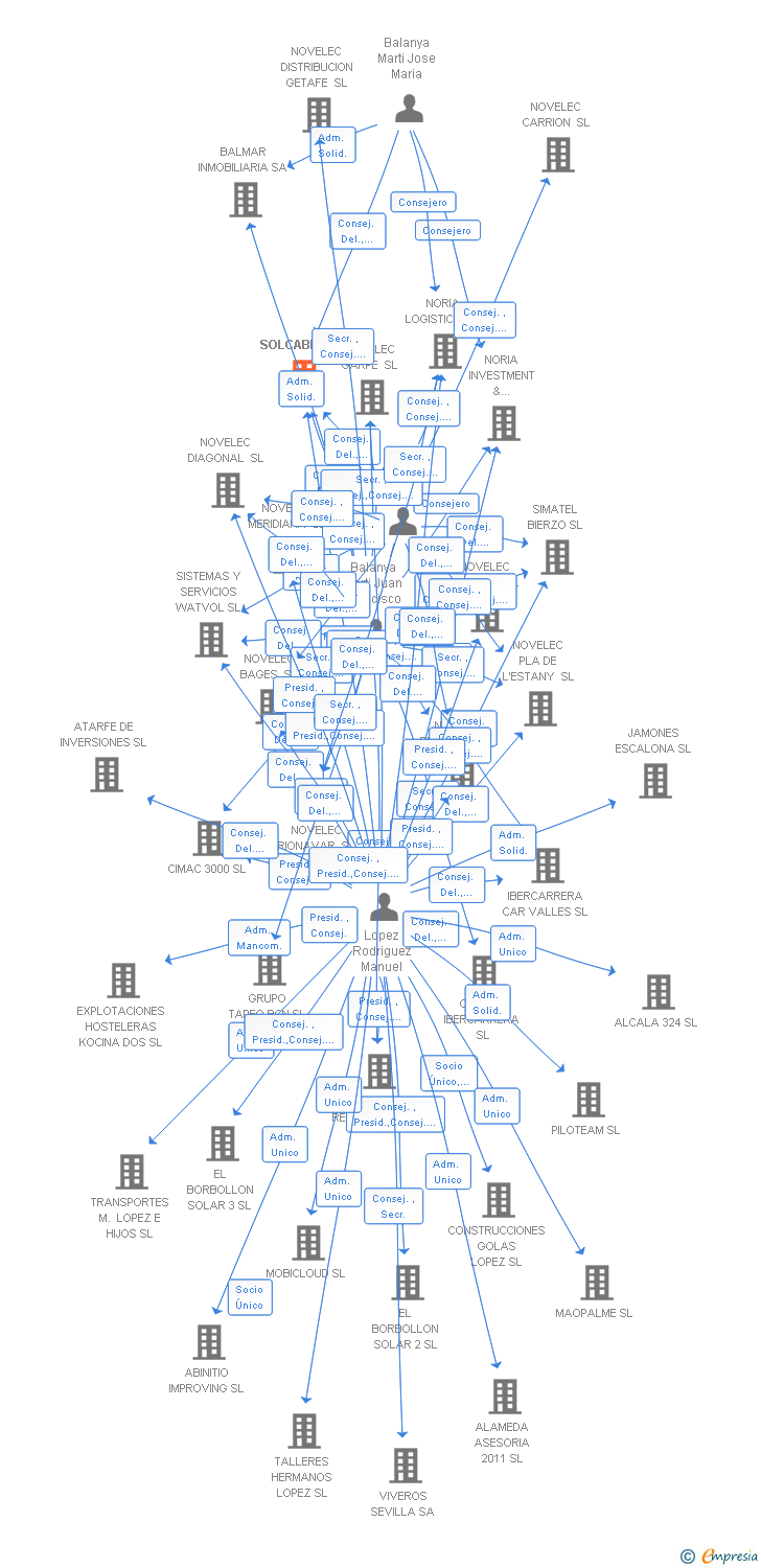 Vinculaciones societarias de SOLCABLE SL