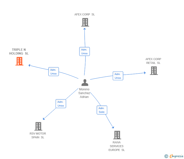Vinculaciones societarias de TRIPLE N HOLDING SL