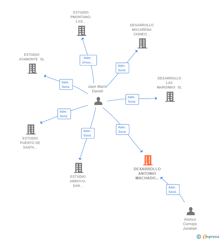 Vinculaciones societarias de DESARROLLO ANTONIO MACHADO SL