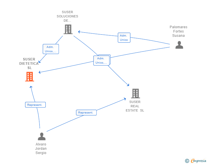 Vinculaciones societarias de SUSER DIETETICA SL