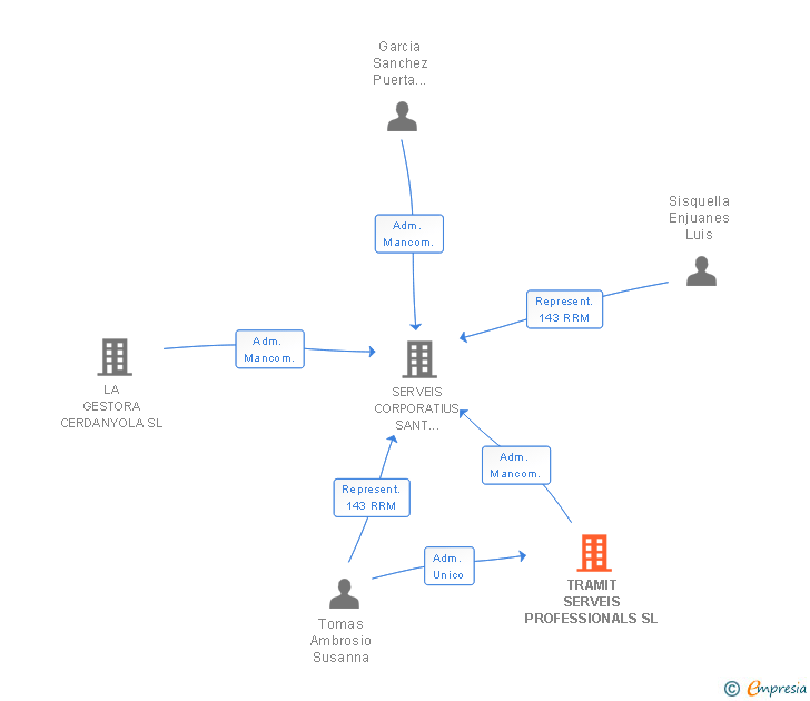 Vinculaciones societarias de TRAMIT SERVEIS PROFESSIONALS SL