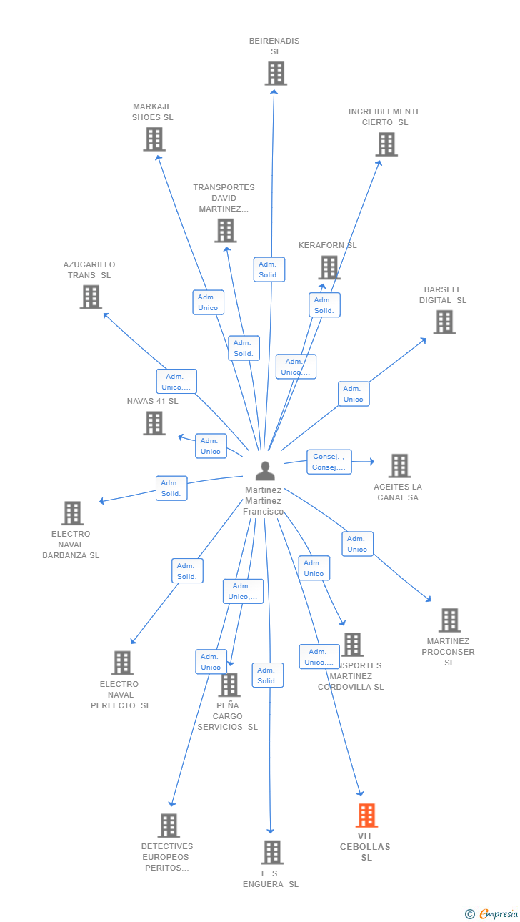 Vinculaciones societarias de VIT CEBOLLAS SL