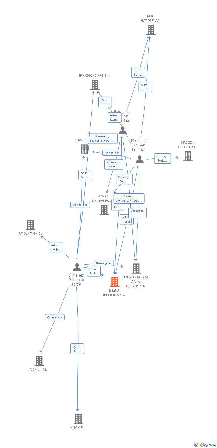 Vinculaciones societarias de BLAU MOTORS SA