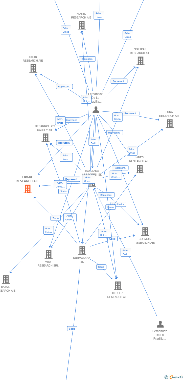 Vinculaciones societarias de LIPARI RESEARCH AIE