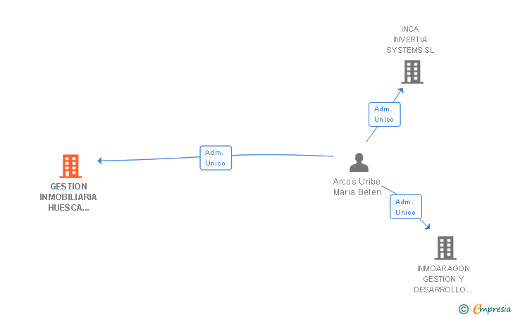 Vinculaciones societarias de GESTION INMOBILIARIA HUESCA 2000 SL
