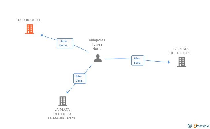 Vinculaciones societarias de 18CON10 SL
