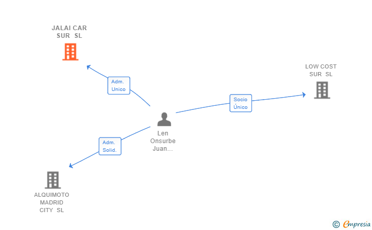 Vinculaciones societarias de JALAI CAR SUR SL