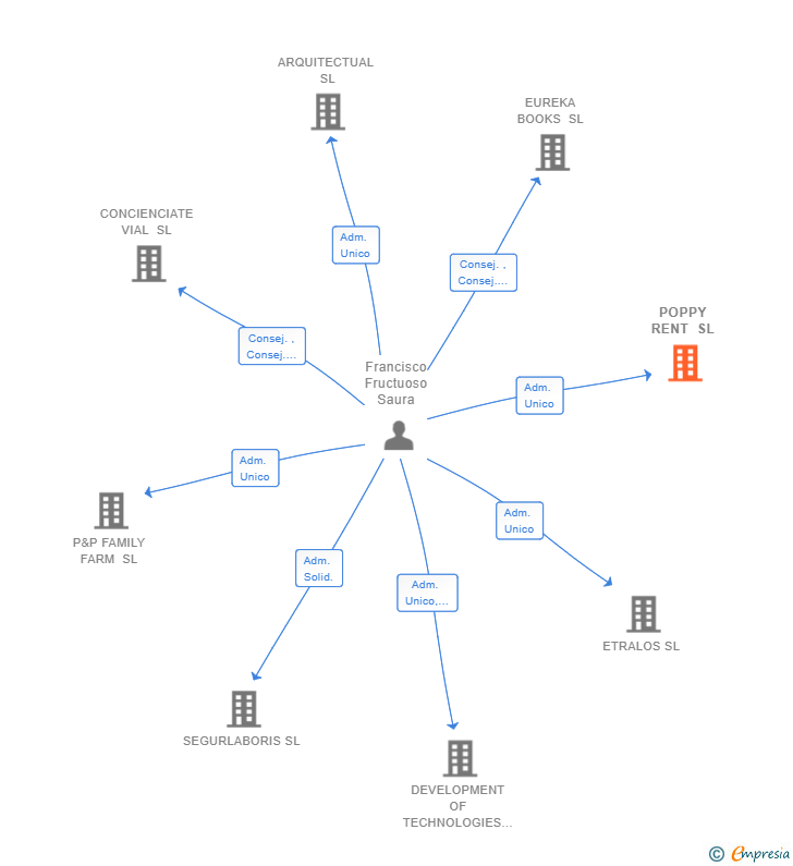 Vinculaciones societarias de POPPY RENT SL