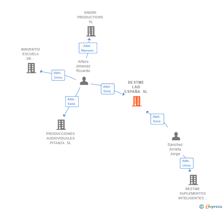 Vinculaciones societarias de BESTME LAB ESPAÑA SL