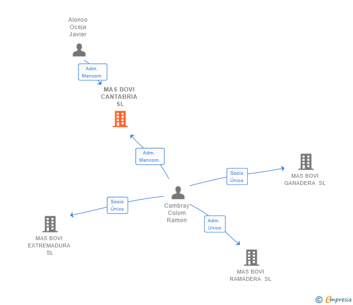 Vinculaciones societarias de MAS BOVI CANTABRIA SL