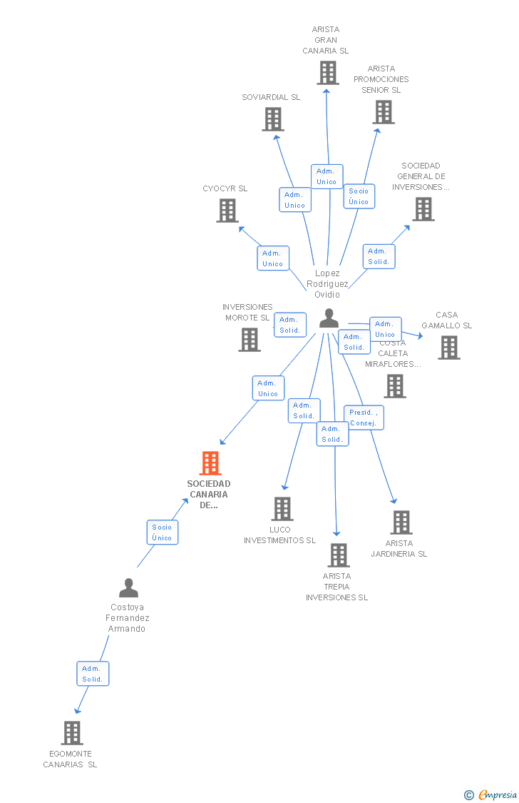 Vinculaciones societarias de SOCIEDAD CANARIA DE INVERSIONES ARCO SL