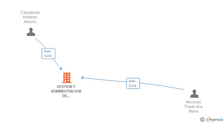 Vinculaciones societarias de GESTION Y ADMINISTRACION DE NEGOCIOS SA