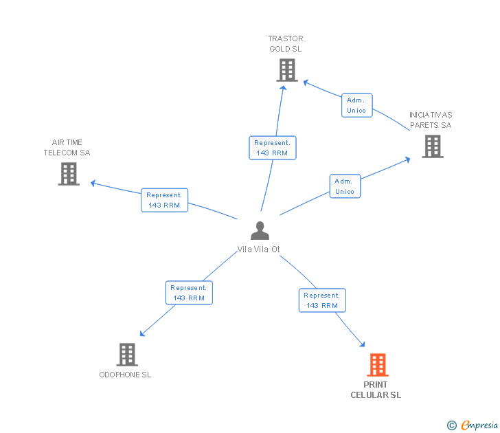 Vinculaciones societarias de PRINT CELULAR SL